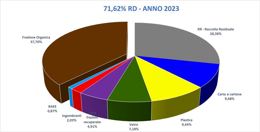 dati-raccolta-2023-grafico